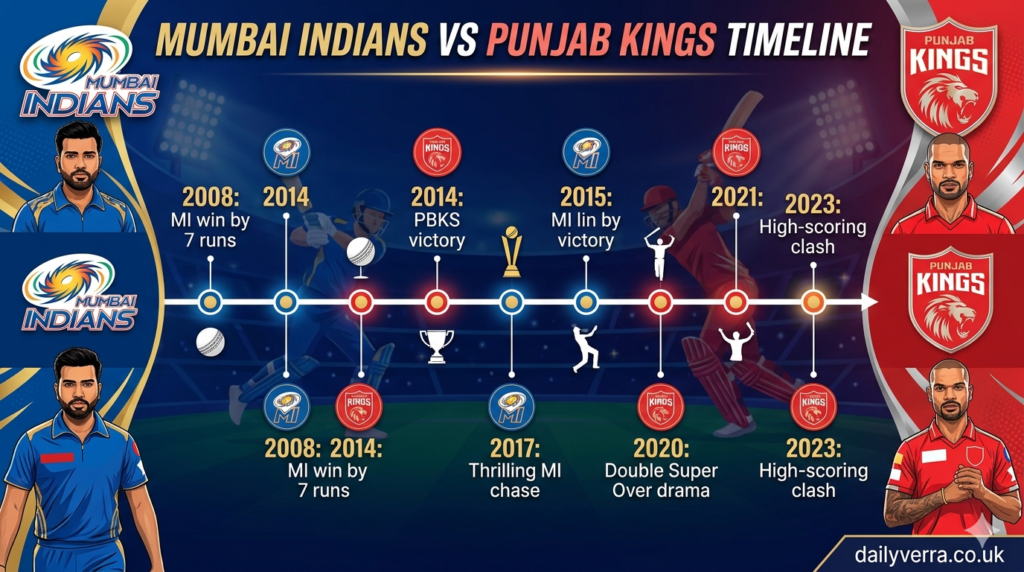 mumbai indians vs punjab kings timeline